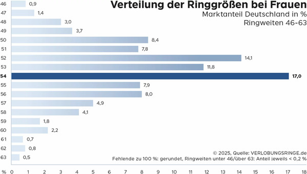 Ringgrösse messen: Der ultimative Guide für den perfekten Verlobungs- und Ehering Guides, Hochzeitsblog Balkendiagramm zur Verteilung der Ringgrössen bei Frauen (Ringweiten 46–63) als Orientierung für Trauringe.